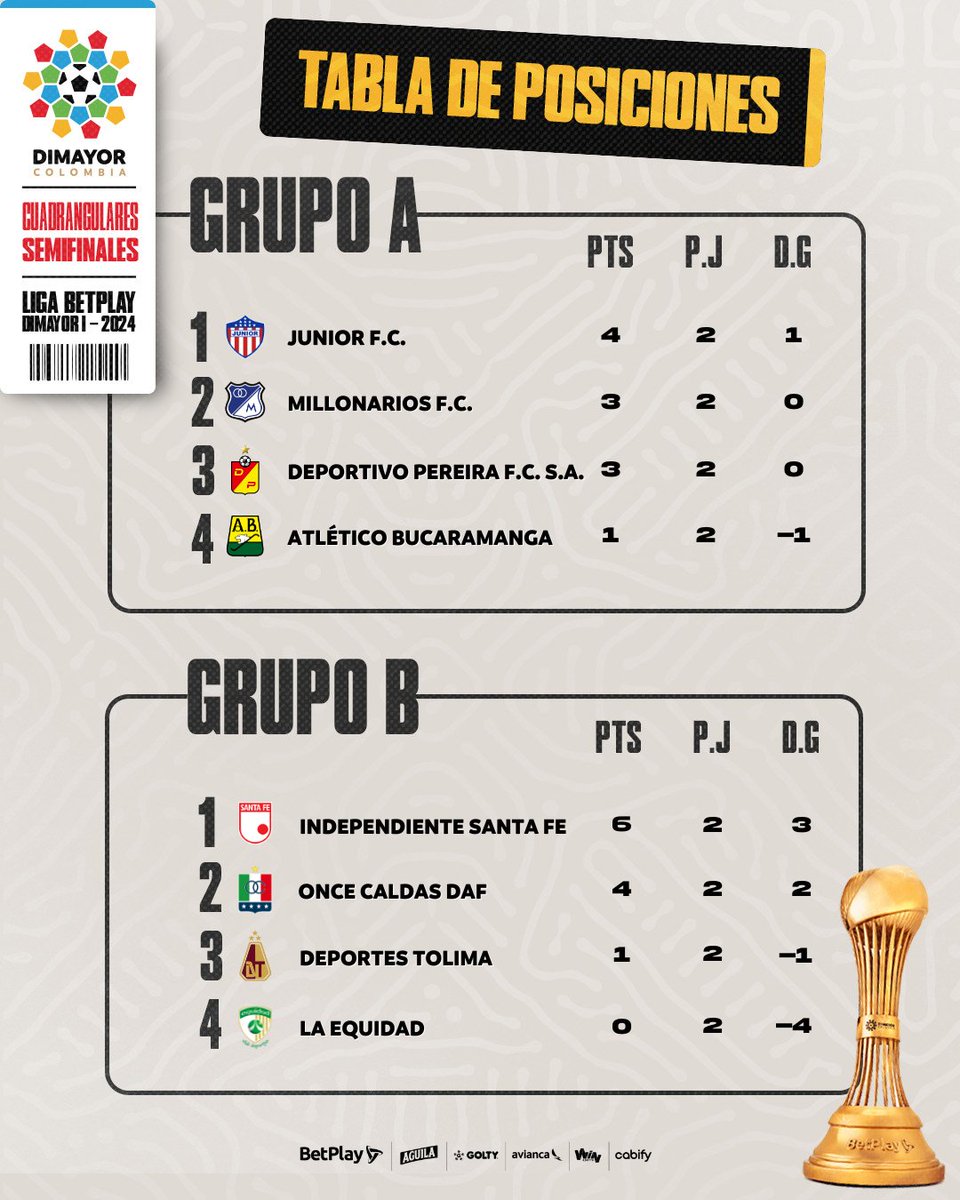 🔖 ¡Conoce la 𝗧𝗮𝗯𝗹𝗮 𝗱𝗲 𝗣𝗼𝘀𝗶𝗰𝗶𝗼𝗻𝗲𝘀 tras finalizar la Fecha 2 de los Cuadrangulares Semifinales en la #LigaBetPlayDIMAYOR I-2024!

#LaPasiónDeMillones