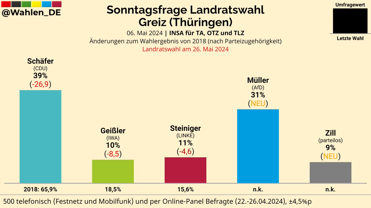 GREIZ (Thüringen) | Sonntagsfrage Landratswahl INSA/TA, OTZ, TLZ Schäfer (CDU): 39% (-26,9) Müller (AfD): 31% (NEU) Steiniger (LINKE): 11% (-4,6) Geißler (IWA): 10% (-8,5) Zill (parteilos): 9% (NEU) Änderungen zu 2018 (nach Parteizugehörigkeit) #Greiz #Landratswahl