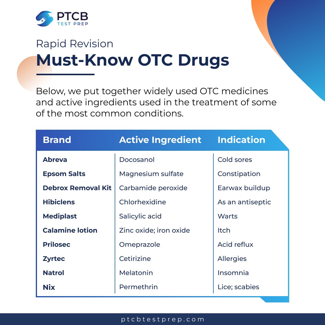 💊OTC medicines and active ingredients worth knowing!

#otcmeds #pharmacytech #pharmacytechnician #PTCB