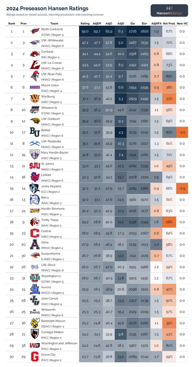 LogHanRatings's tweet photo. Preseason Ratings for all 231 #d3fb teams for 2024.

These ratings will be updated again in August to account for additional coaching changes and finalized team rosters. https://t.co/WLVV6yCW1O