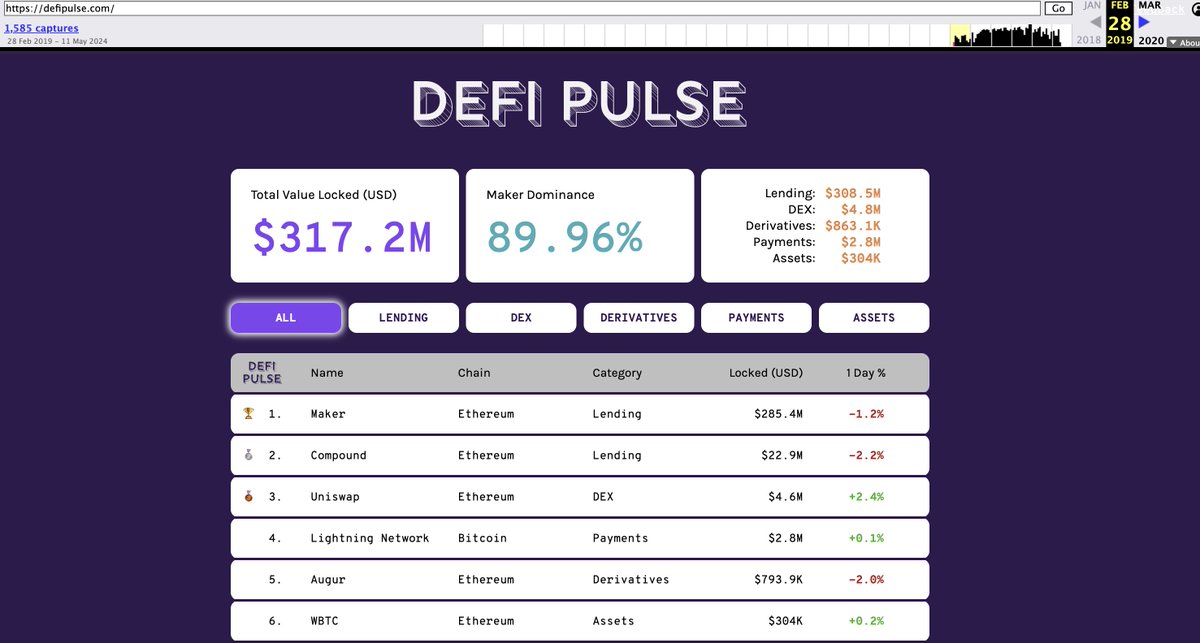 DeSci is still in its early innings, probably where DeFi was in 2017/2018. Below is a 2019 timeback from Defi Pulse. @Uniswap V1 is about to crack $5m TVL. DeSci totals under $10m in on chain science today. But some things feel different this time 👇🧵1/
