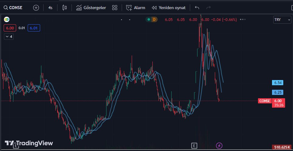 #conse ; 6.07-6.34 ve 6.53 sıralı direnç bölgeleri. 6.34 ana direnç bölgesinin altında kısa vadeli negatif beklenti ön planda olacak. Geri çekilmelerde ise 5.88 ve 5.61 destek bölgelerini takip ediyoruz.