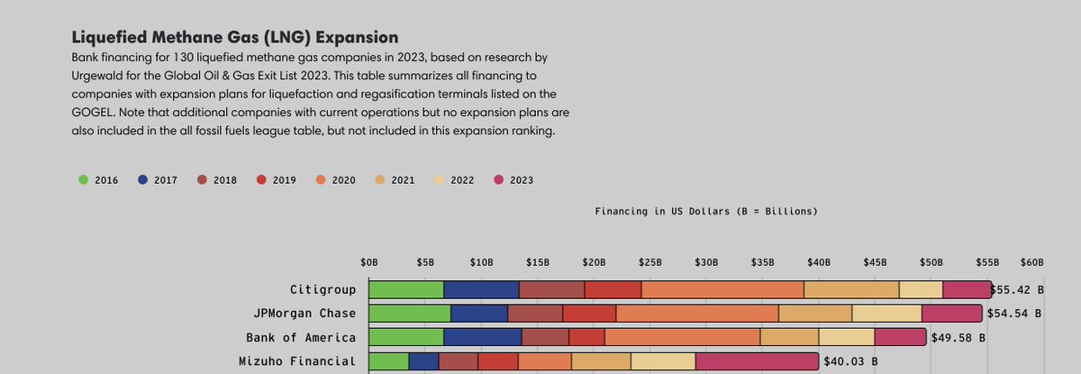 Methane gas (aka LNG) is the fastest-growing fossil fuel sector in the world. Financing increased from $116 billion (2022) to almost $121 billion (2023.) Beware of industry TPs, LNG is not a 'bridge fuel' it is a risky & polluting fossil fuel, which puts #netzero out of reach.