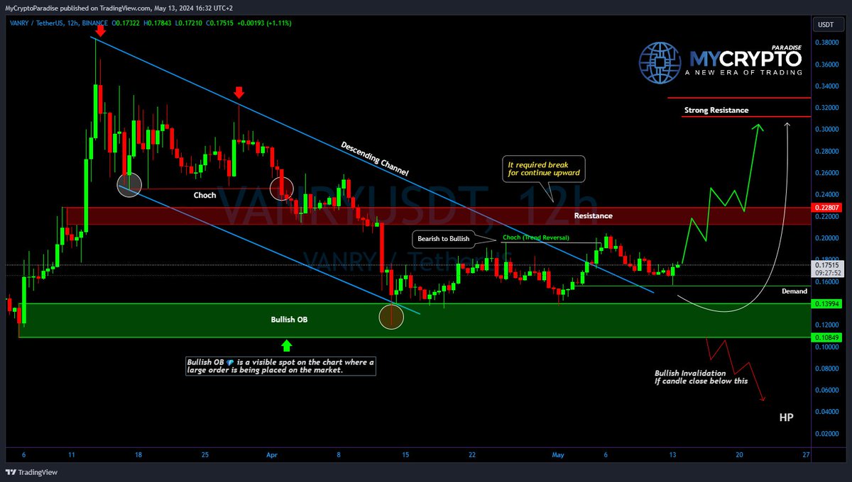 💎 Paradisers, #VANRYUSDT is indeed a coin worth monitoring closely.

💎 Its successful breakout from the descending channel pattern indicates a bullish momentum for #VANRY's movement. The current retesting phase at the demand level around $0.157, coupled with a bullish candle…