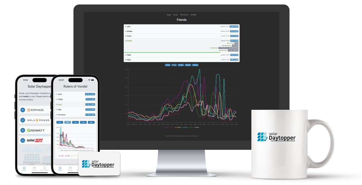 Exciting news! We've been busy innovating! Introducing Solar Daytopper – a new gamification concept in solar energy. Compete with friends, family, or colleagues to see who generates the most solar power each day. Discover more solar-daytopper.com/en #SolarCompetition #SolarPower