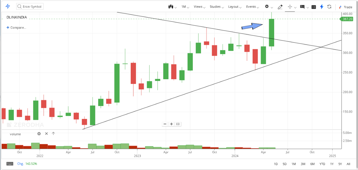👉DLINK triangle breakout after result with 16% volume movement today and a long consolidation before

👉A strong bet with low P/E at 13 and marketcap only 1k crores having sales at 1k

Risk:High Public Holding