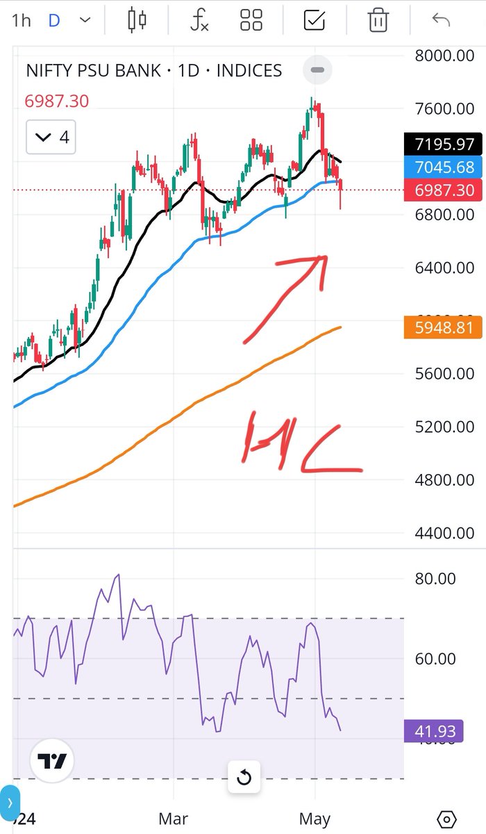 Higher low still intact for #CNXPSUBANK index. Plus a pin bar candle formation very near to 50 days EMA.

7600-7700 can be expected in the short term.

No reco.

Disc. - I am holding #PSUBNKBEES 

#trading