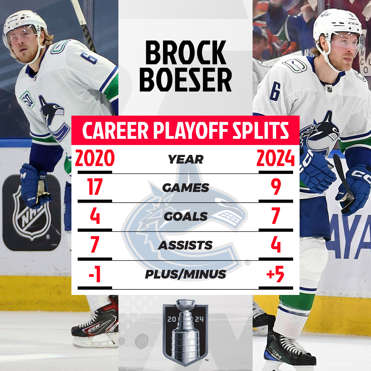 Brock Boeser is dominating in his second #StanleyCup Playoff appearance. 

@Canucks | #Canucks
