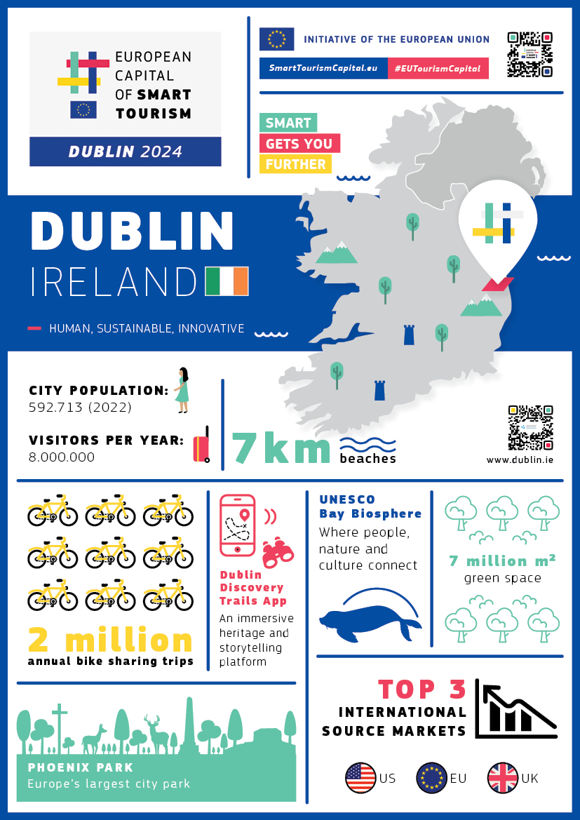 #Dublin 🇮🇪 - the 2024 European Capital of Smart Tourism - invites tourists to explore the city with #immersive digital tools 📱 or through a bike-sharing system 🚲 Learn more about the #SmartTourism competition 👇europa.eu/!Y8PKjh @DublinCityCouncil