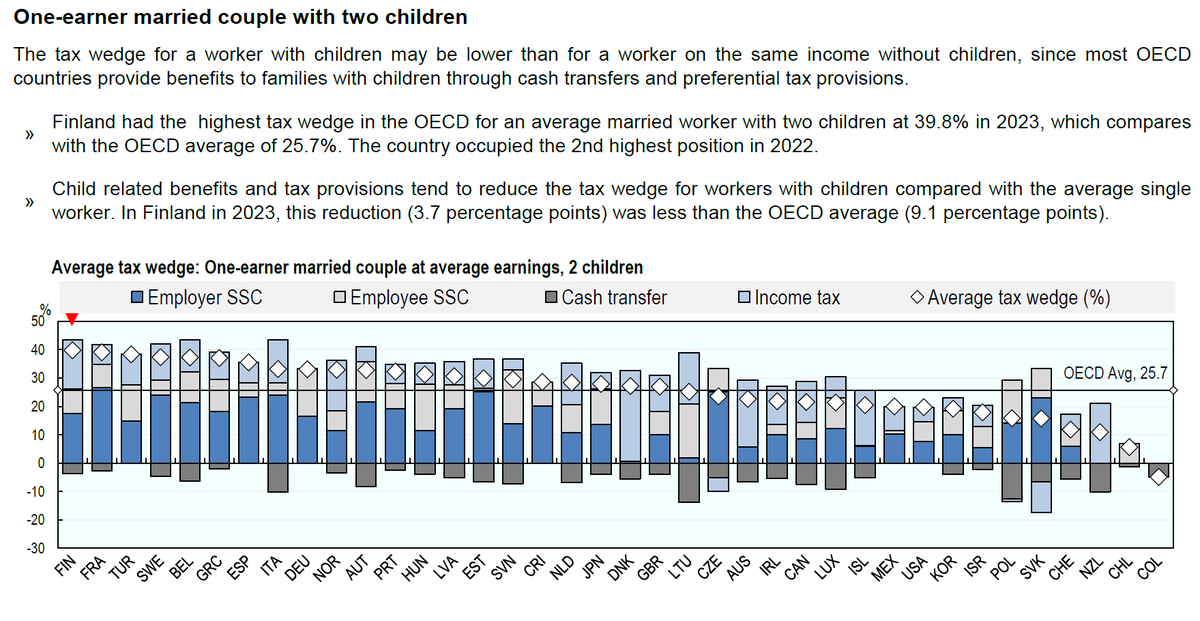 OECD on päivittänyt #verokiila'vertailunsa. Suomi kohdistaa keskim. kaksilapsisen perheen elättäjän palkkaan korkeammat verot ja pakolliset maksut kuin yksikään toinen OECD-maa (vuosi 2023). 

Sinkkujen verokiilavertailussa Suomi saa 6. sijan. 

oecd.org/tax/taxing-wag…

#verotus