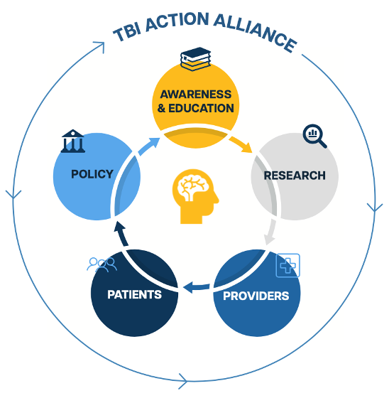 #TBIActionAlliance is committed to advancing #TBI research and awareness through the #TBIPrecisionResearchRoadmap. Together, we're ensuring a coordinated effort to make an impact in the lives of those affected by TBIs. Joining the Alliance today: bit.ly/3PHHDjh