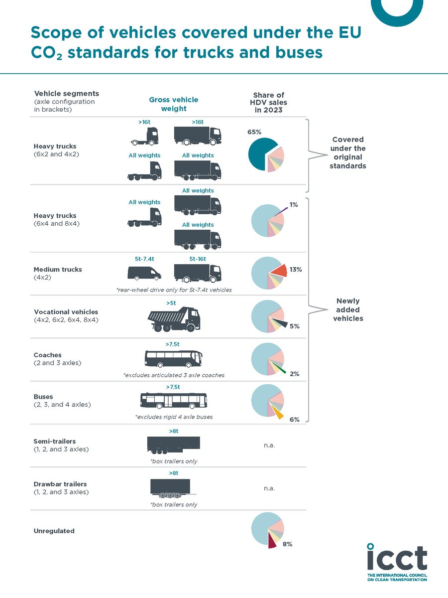 The ICCT (@theicct) on Twitter photo Today, the <a href="/EUCouncil/">EU Council</a> ratified the revision of the #CO2standards for #trucks and #buses.🚚 🚌
The new regulation is one of the most ambitious greenhouse gas regulations for the heavy-duty vehicle sector globally.
We analyzed all the technical details: theicct.org/publication/re… Today, the <a href="/EUCouncil/">EU Council</a> ratified the revision of the #CO2standards for #trucks and #buses.🚚 🚌
The new regulation is one of the most ambitious greenhouse gas regulations for the heavy-duty vehicle sector globally.
We analyzed all the technical details: theicct.org/publication/re…