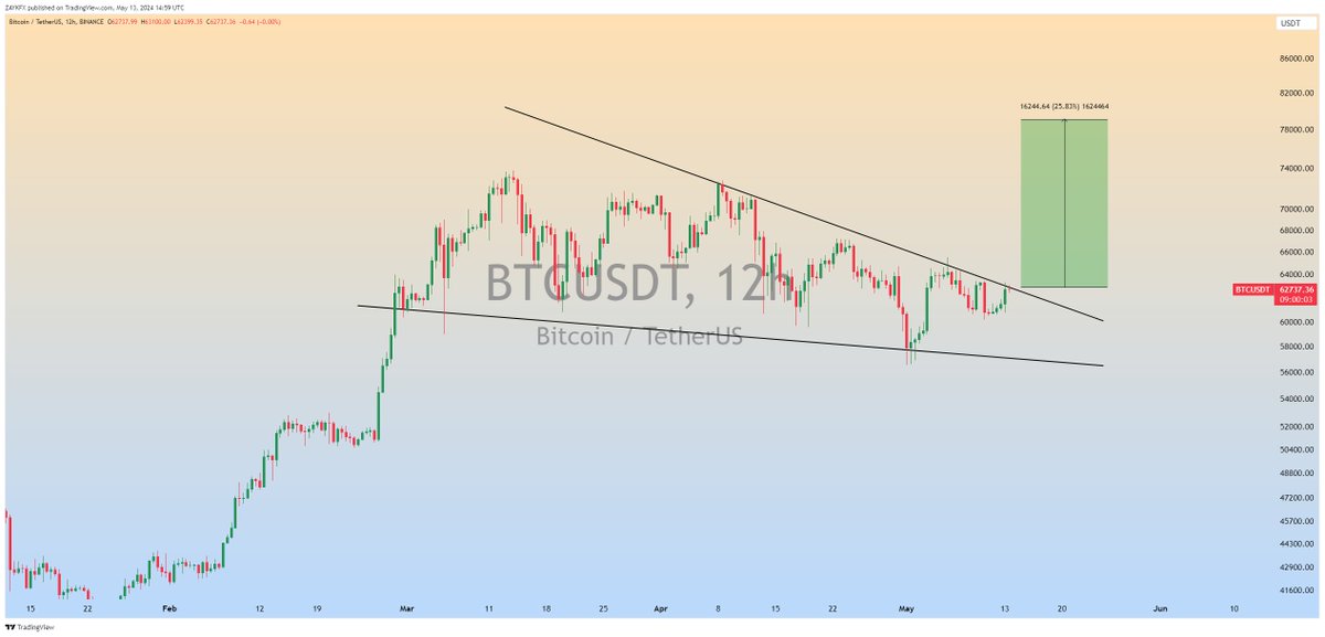 $BTC Looking Forward to the Falling wedge pattern's Breakout🚀 #BTC #BTCUSDT #Bitcoin #Crypto