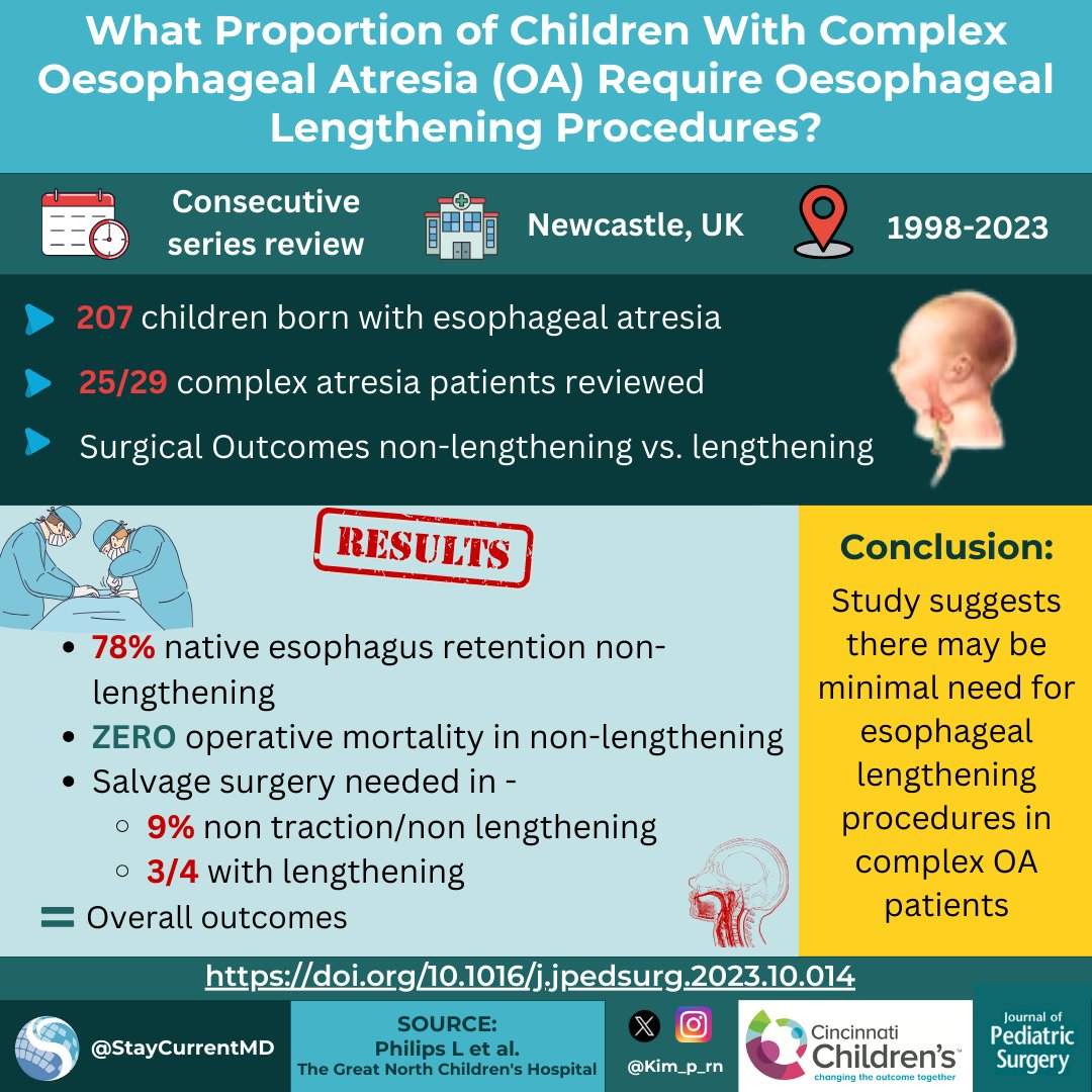 New Infographic📄 by @Kim_P_RN from @jpedsurg

'What Proportion of Children With Complex Oesophageal Atresia Require Oesophageal Lengthening Procedures?' Phillips L et al.

Full article: gcmd.pulse.ly/pnhffq8ase

.#SoMe4PedSurg
Made possible by @‌cincychildrens