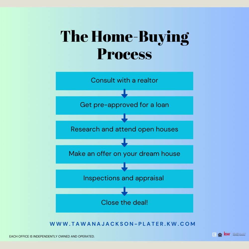 Entering the home-buying process? It's an exciting journey but can feel overwhelming. From finding the perfect home to closing the deal, let's navigate every step together.🏡 #HomeBuyingProcess #RealEstate #Realtor #FindAHome #MakeAHouseAHome #BringMeBuyers #HomeSweetHome