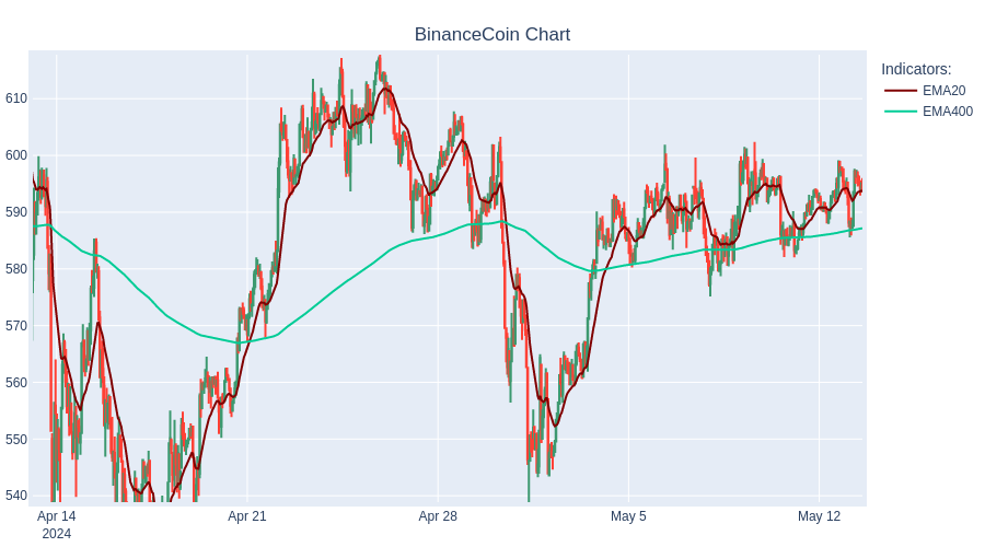 BUY BinanceCoin at 593.65$  #TradingBot #Cryptocurrency #BinanceCoin