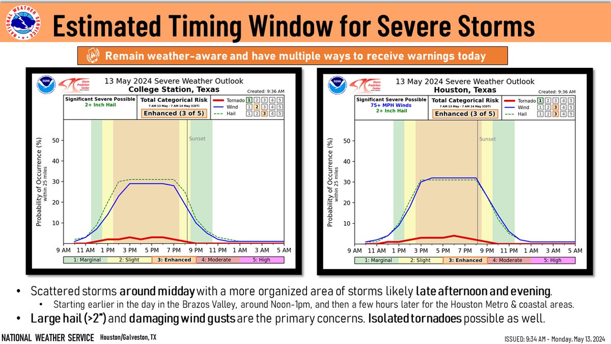 Potential Severe Storms Timing:

Storms will begin earlier in the day for the Brazos Valley area, as early as Noon, and then a few hours later for the Houston Metro & coastal areas. Large hail (>2') & damaging winds remain the main concern. 

Stay weather-aware today. #TXwx