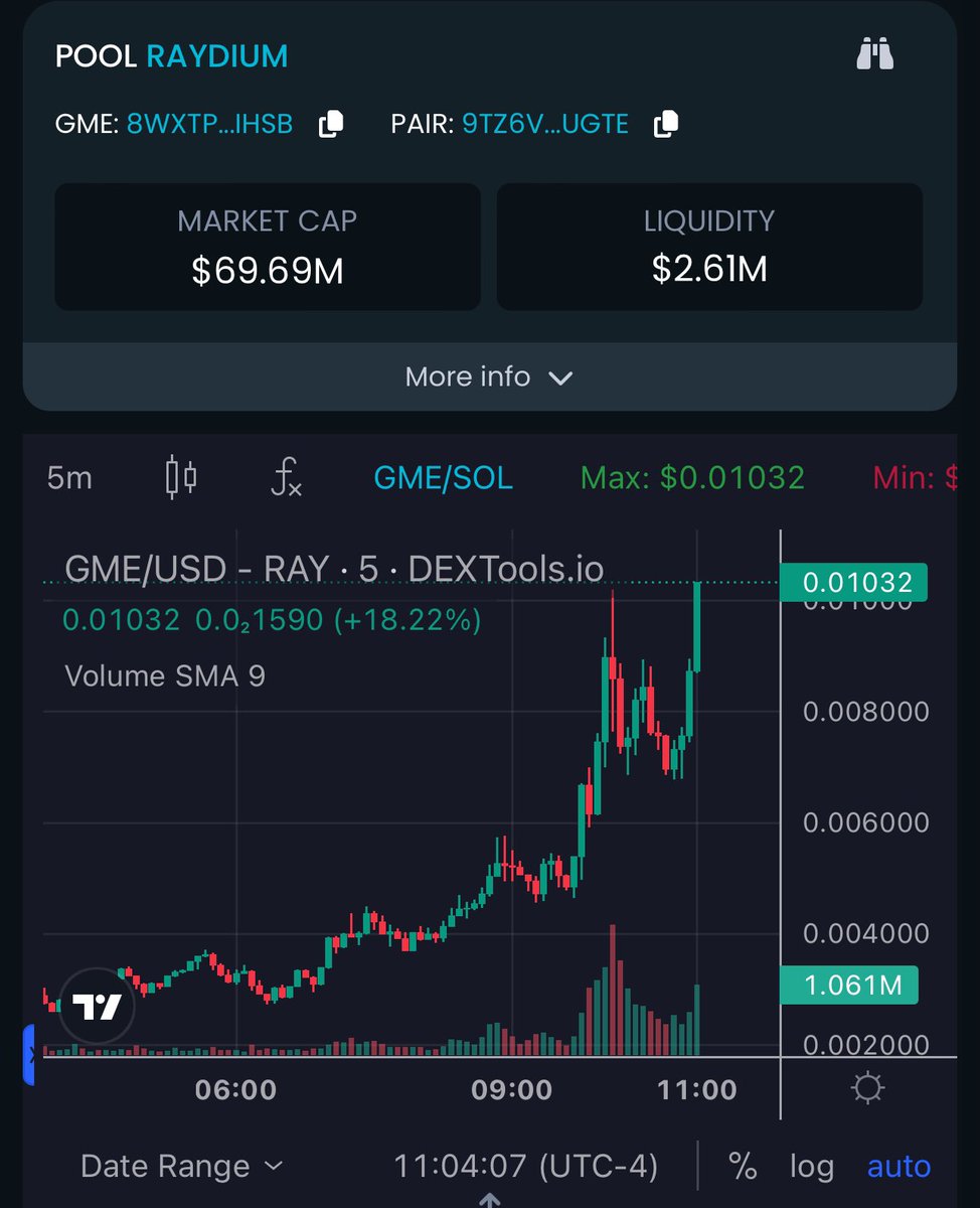 BIG CUZ 🪖 (@futureforbesx) on Twitter photo $GME <a href="/gmecoinsol/">GMEonSol 🎮</a> has went from about 5 mill to 70 mill since <a href="/TheRoaringKitty/">Roaring Kitty</a> tweet !!
This is about to get Silly.
Let’s Flip the Stock Web 3 mfers $GME <a href="/gmecoinsol/">GMEonSol 🎮</a> has went from about 5 mill to 70 mill since <a href="/TheRoaringKitty/">Roaring Kitty</a> tweet !!
This is about to get Silly.
Let’s Flip the Stock Web 3 mfers