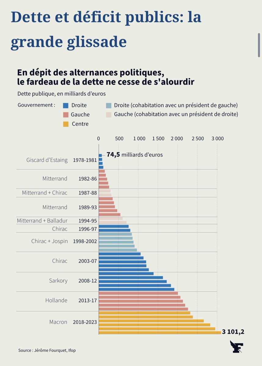 AimonsNotrePays's tweet photo. Cette grande glissade … aura une fin tragique quand les créanciers diront STOP. Quant au Mozart de la finance, il réalise la pire des glissades. On se demande d’ailleurs pourquoi il est classé au « Centre ». Il fait du socialisme pur jus en matière de dépense publique https://t.co/ovqXSyWeiU