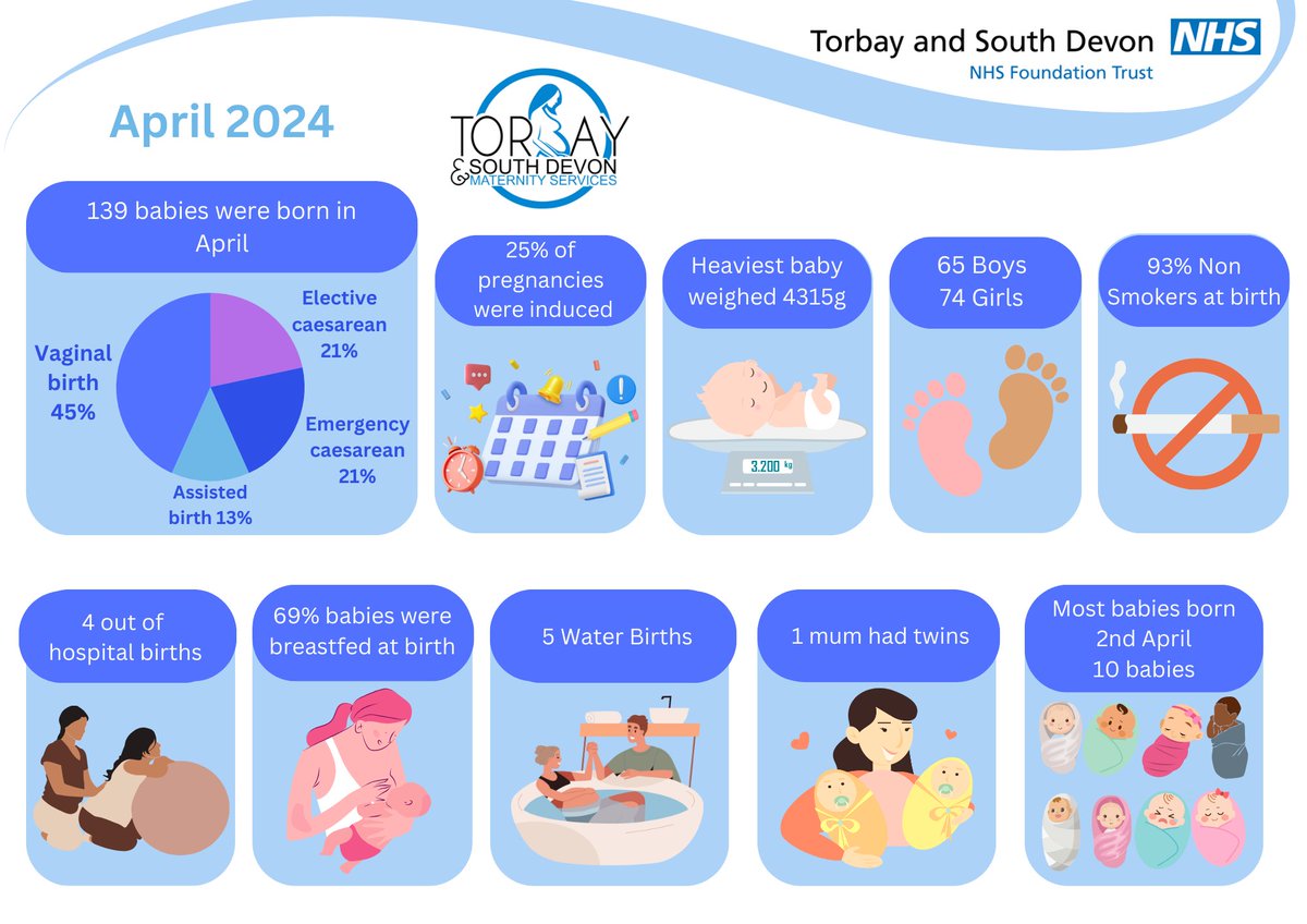 👶 April was a very busy month for our midwives. 139 babies were born, 65 boys and 74 girls, we delivered one set of twins and 02 April was the busiest day of the month with 10 babies being born. 💙 Thank you to our midwives and congratulations to our April families!