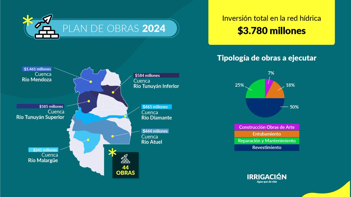 Este es el Plan Federal de Trabajos Públicos de Irrigación para el 2024
irrigacion.gov.ar/web/2024/05/10…