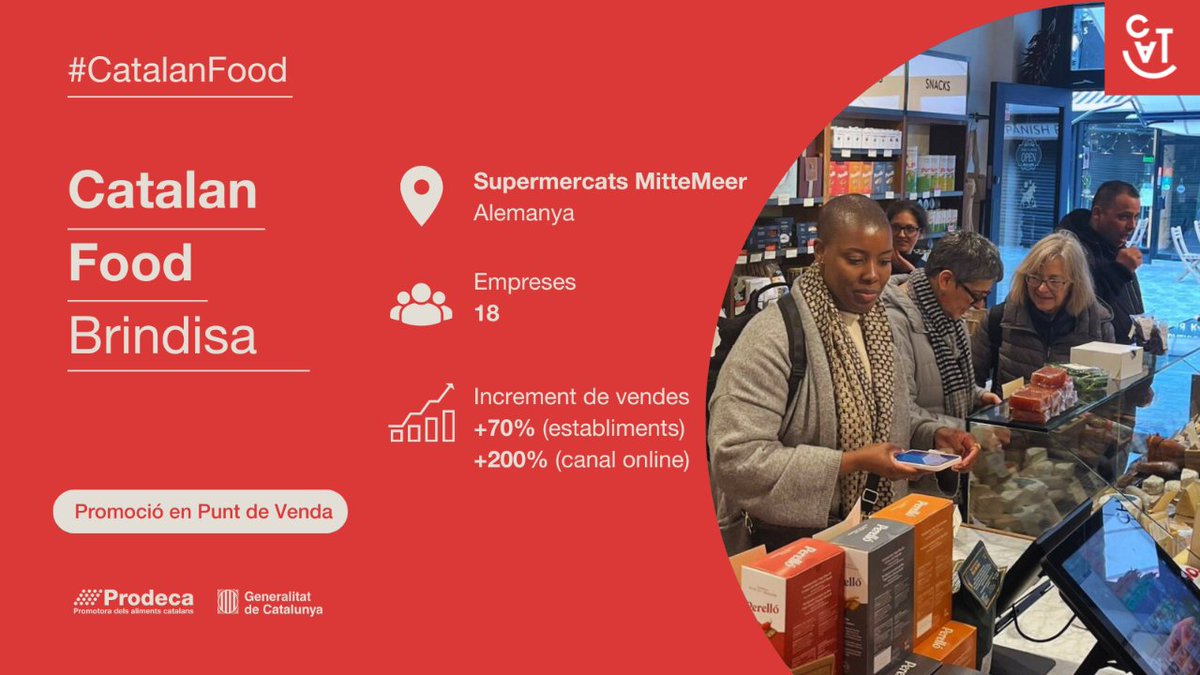 💪20 empreses catalanes van participar a la Promoció en el Punt de Venda a @Brindisa, principal distribuïdor de productes gourmets catalans al Regne Unit🇬🇧
📈Les vendes van augmentar un 70% en el canal físic i un 200% a l'online.
✍️ja.cat/nA3Io
#CatalanFood