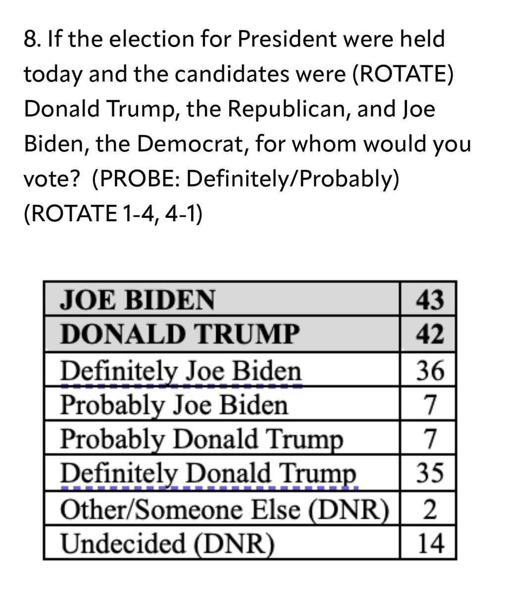 Some folks dragged me last week for posting this Trump camp McLaughlin poll, which indicated Biden led Trump by just 1 in Virginia Well, here’s a bipartisan poll from Biden & Trump’s pollsters (Impact Research & Fabrizio) that shows … Biden + 1 in VA tinyurl.com/5n7a22vv