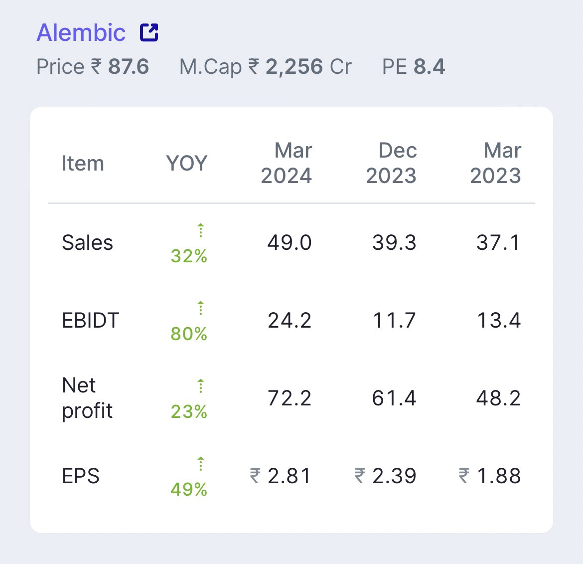 SUPER STRONG Q4FY24 RESULT BY ALEMBIC LTD 🔥🔥

Vet high growth in earnings 
Highest Ever Revenue, EBITDA & margins reported 
Net profit up 18% QOQ & 50% YOY 
Valuation wise undervalued at a forward PE of just 7.8 
Stock is also available at book value