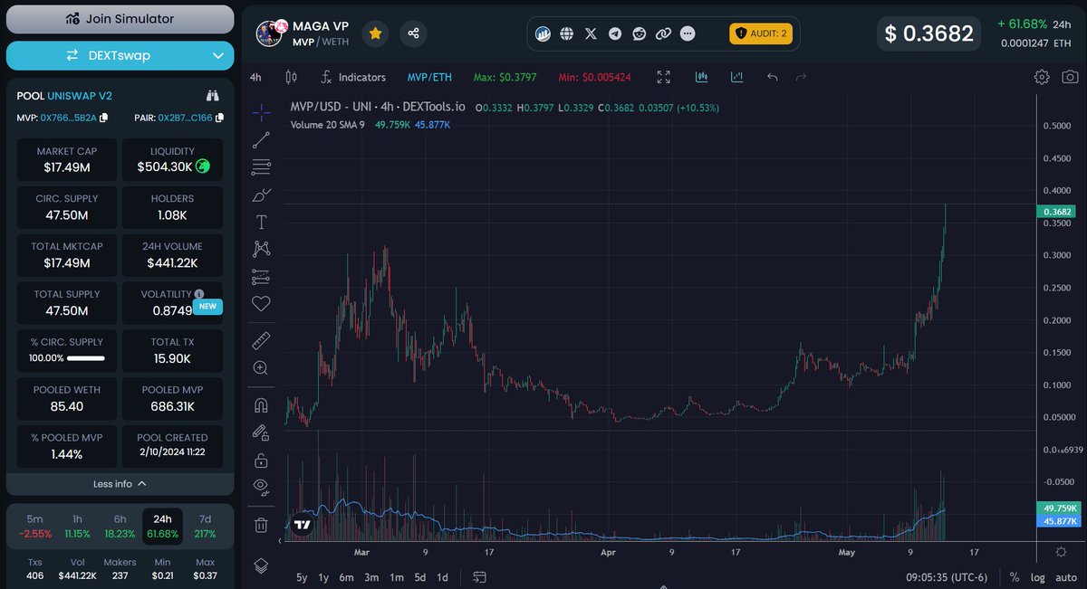 MARCOPOLO1687's tweet image. $TRUMP is about to break ATHs, currently $430M market cap.

$MVP just broke ATHs, now at $18M market cap.

$Melania @Firstladyparody is currently chilling at $600K market cap, ready to absorb some of that liquidity.

Every President in US history had a VP, and a First Lady.…
