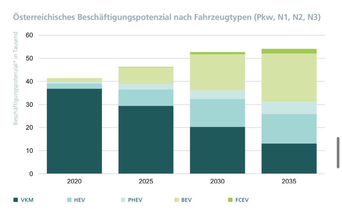 Deshalb gibt es auch laut Fraunhofer Institut sicher keine neuen Jobs durch Verbrennungsmotoren. Da werden Jobs wegfallen (blaue Balken), egal was wir oder die EU regulatorisch machen. 

Ganz anders schaut es bei den E-Auto Jobs (grüne Balken) aus (4/5)