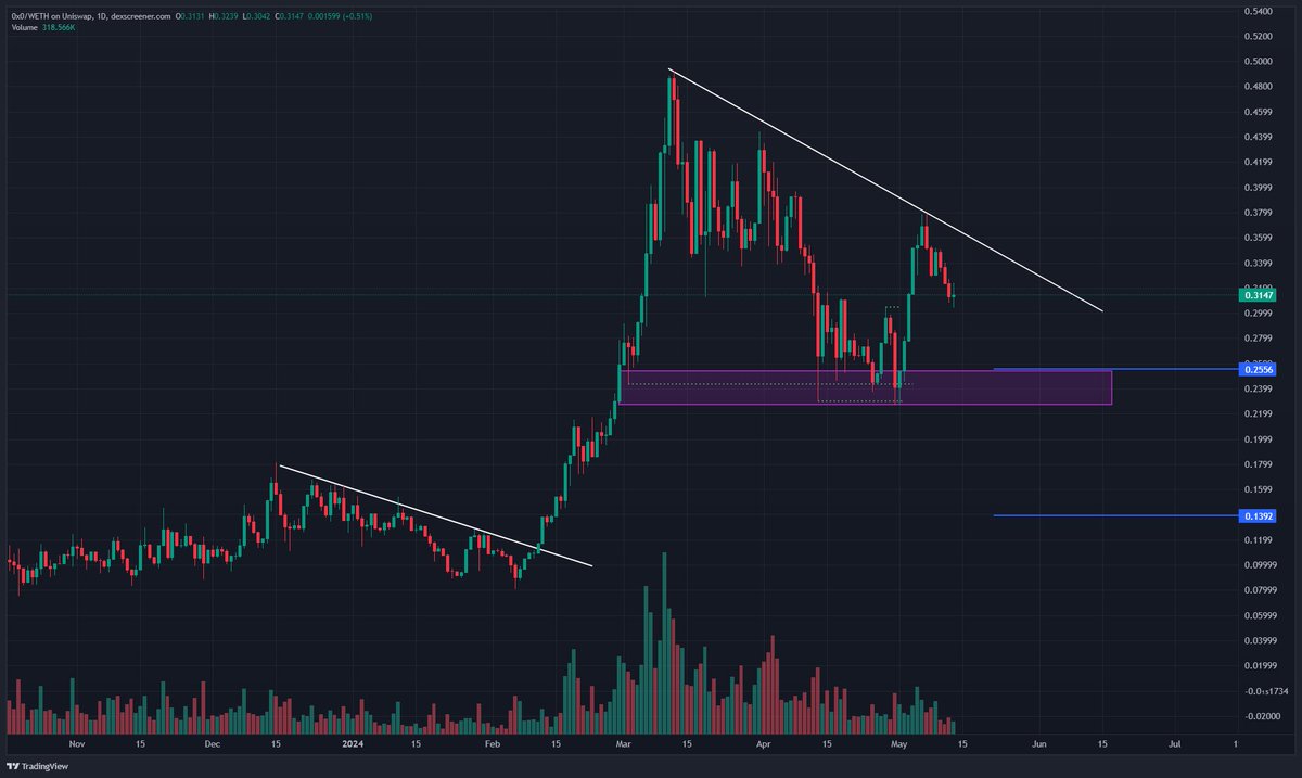 CryptoFORGems's tweet photo. 2- #0X0 

منصة متخصصة في تدقيق العقود الذكية باستخدام الذكاء الاصطناعي

مشروع قوي بماركت 280 مليون دولار متواجد فقط علي منصة Bitget 

انا متابعه من وقت ادراجه وحققت ليا ربح قوي 🔥🔥

حاليا مع تصحيح السوق تقدر تجمع من الاسعار الأتية 

0.25
0.13