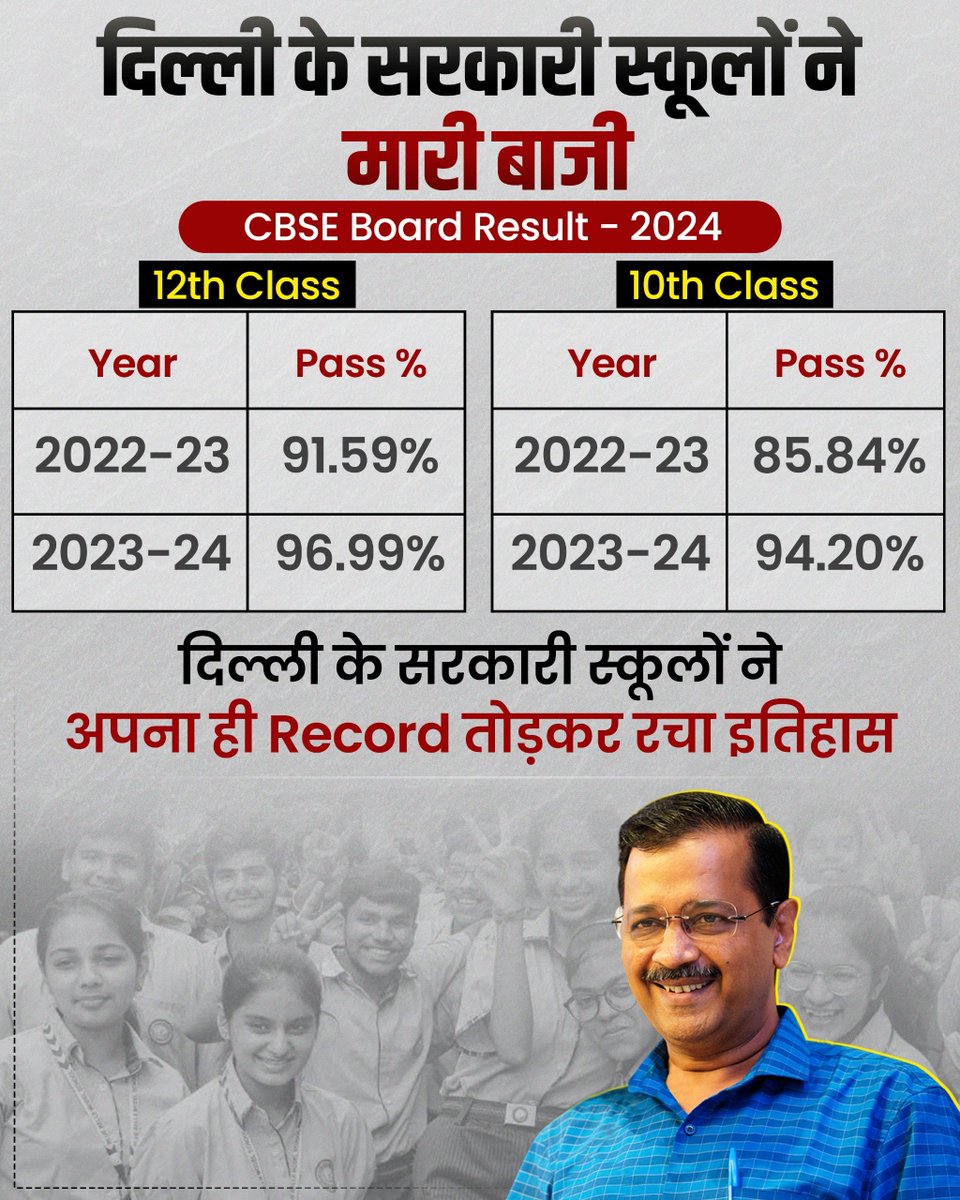 CBSE के 10th और 12th के Result में दिल्ली के सरकारी स्कूलों ने अपना ही Record तोड़कर रचा इतिहास 🔥

#KejriwalSchoolsBreakRecords