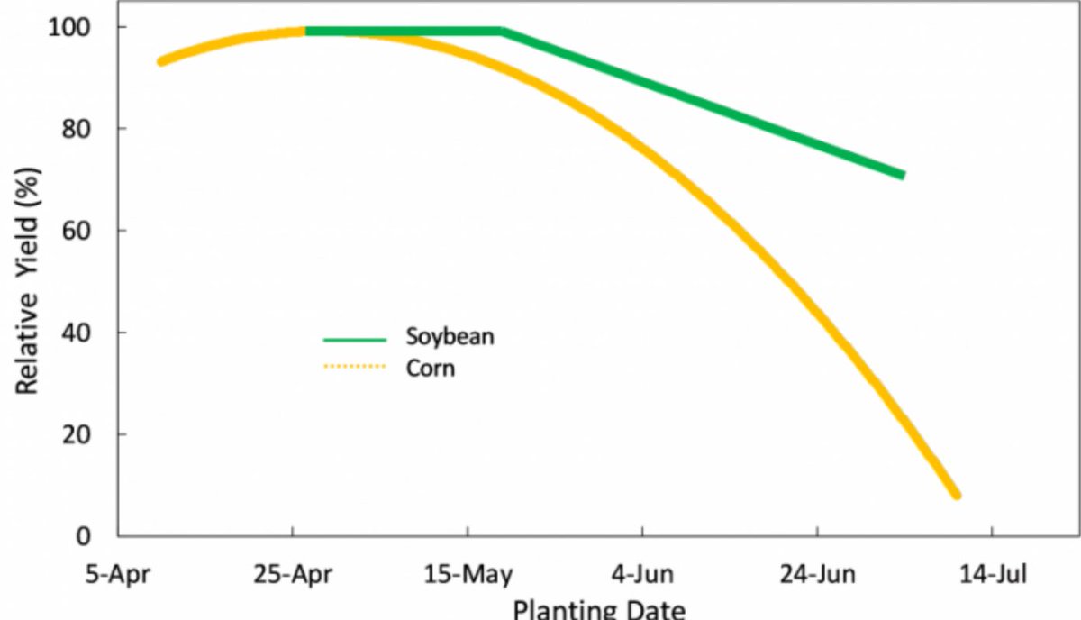 Ryan Van Roekel (@bean_doctor) on Twitter photo Time to prioritize corn planting and save your soybeans for last…
crops.extension.iastate.edu/blog/mark-lich…
Nice article and chart by <a href="/rkvittetoe/">Rebecca Vittetoe</a> @marklicht Time to prioritize corn planting and save your soybeans for last…
crops.extension.iastate.edu/blog/mark-lich…
Nice article and chart by <a href="/rkvittetoe/">Rebecca Vittetoe</a> @marklicht