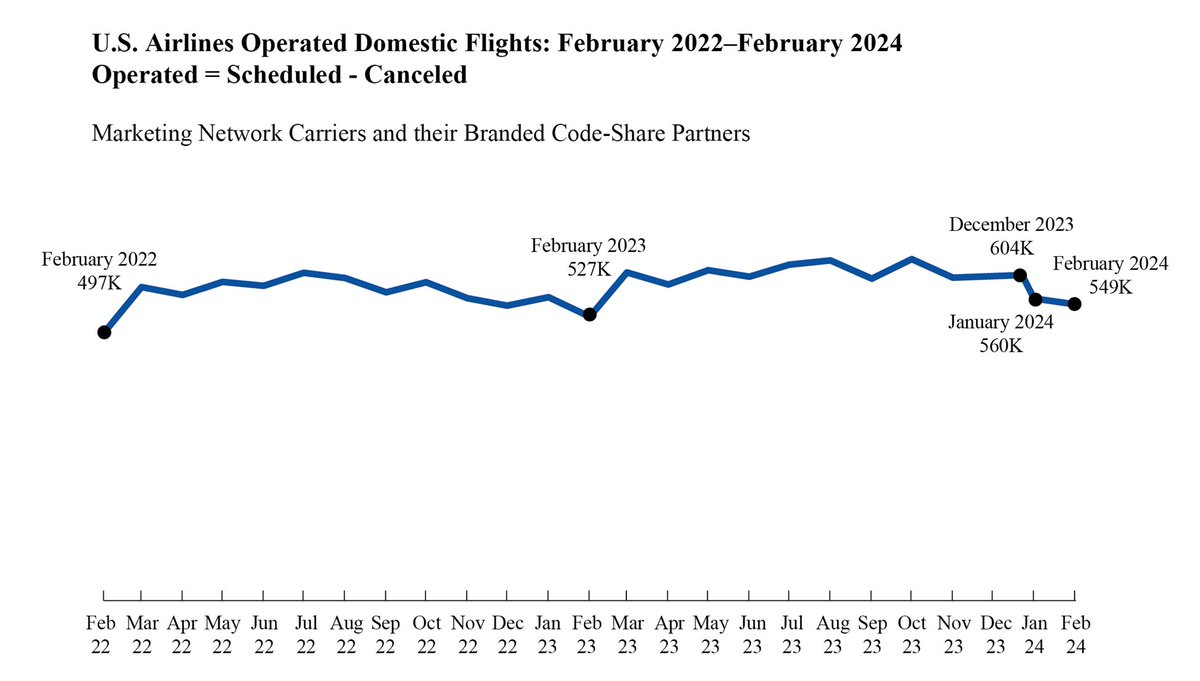 ✈️The February 2024 #Air #Travel #Consumer Report #ATCR is out!📢 🛫In February 2024, only 0.6% of #Flights were #Cancelled. 🛬In February 2023, the cancellation rate was 1.8%. In pre-pandemic, February 2019, the cancellation rate 3.2%. bts.gov/newsroom/air-t…