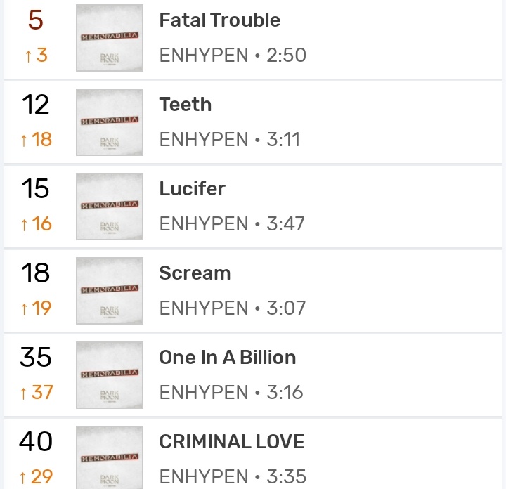 Bugs realtime chart - 00:00 KST: #5 Fatal Trouble (+3) #12 Teeth (+18) #15 Lucifer (+16) #18 Scream (+19) #35 One In A Billion (+37) #40 Criminal Love (+29) #ENHYPEN