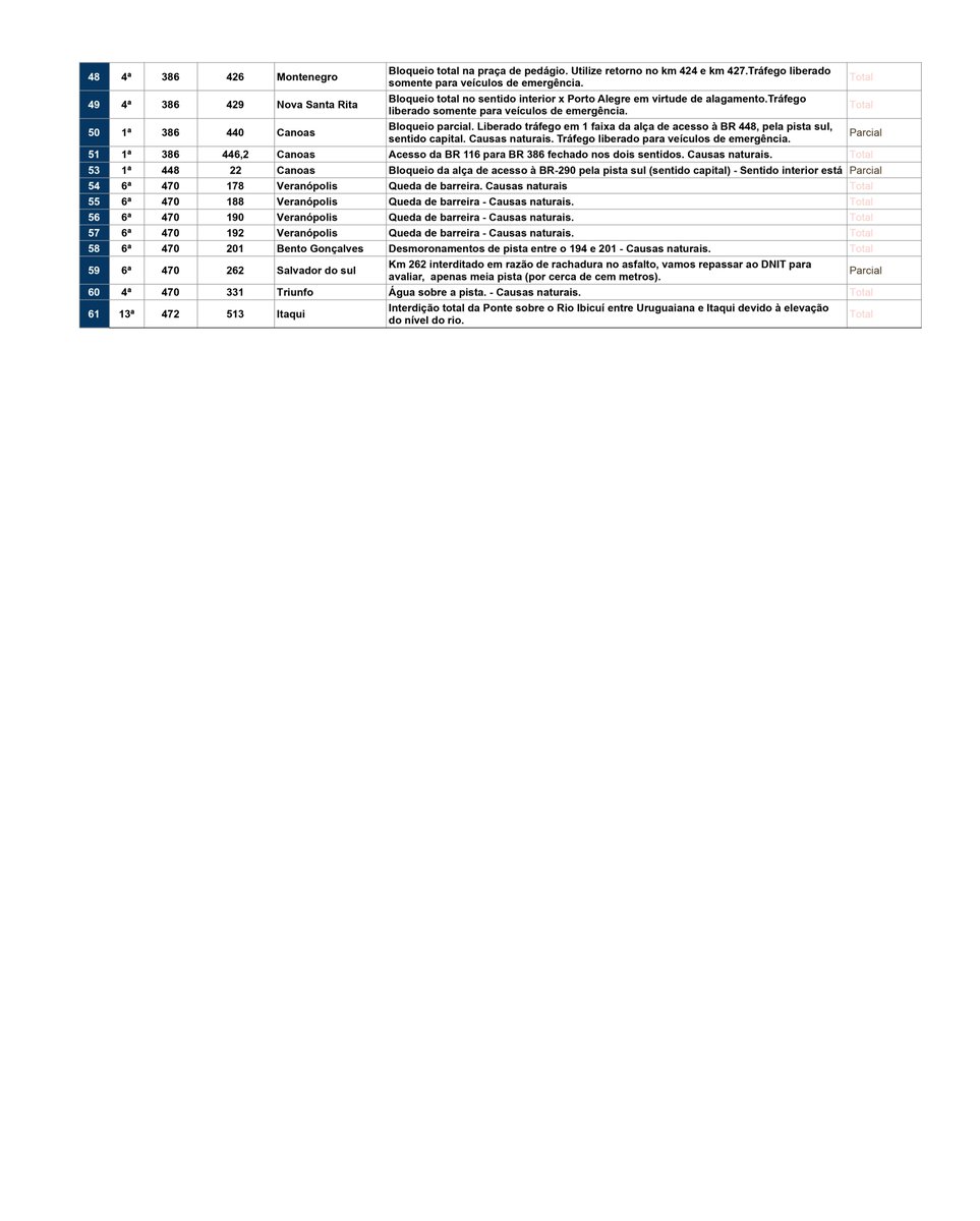Confira os bloqueios totais e parciais em rodovias federais no Rio Grande do Sul nesta segunda-feira, 13/05. Informações da Polícia Rodoviária Federal.
.
.
.
#serranossa #riograndedosul #prf #RodoviasFederais #rodovias