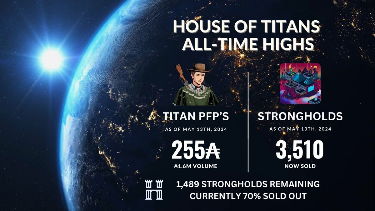 📢Strongholds Mint Milestone &amp; PFP ATH 📢

1⃣We have now surpassed over 70% Stronghold NFTs minted, 3500 🥳

2⃣ Our Season 1 PFP NFTs have reached a NEW ATH on <a href="/jpgstoreNFT/">jpg.store</a> 255 ADA

To celebrate we are hosting a HUGE giveaway!

👉400 ADA +400 Iagon and 1 Stronghold NFT

To one