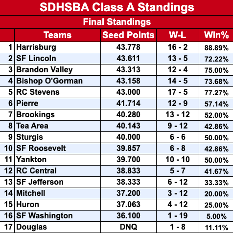 Digital Z South Dakota (@digitalzsd) on Twitter photo Updated Power Points Standings!
Remember, Class A is going to a 3-game Super Regional this year. Here is what the matchups will look like:
#1 <a href="/HBA57032/">Harrisburg Baseball</a> vs #16 <a href="/SFW_Baseball/">Washington Baseball</a>
#2 <a href="/LHSbaseballSF/">LHS Baseball</a> vs #15 <a href="/HuronSDBaseball/">TigersBaseball</a>
#3 <a href="/BVLynxBaseball/">BV Baseball</a> vs #14 <a href="/MitchellKernels/">Mitchell Kernels</a>
#4 Updated Power Points Standings!
Remember, Class A is going to a 3-game Super Regional this year. Here is what the matchups will look like:
#1 <a href="/HBA57032/">Harrisburg Baseball</a> vs #16 <a href="/SFW_Baseball/">Washington Baseball</a>
#2 <a href="/LHSbaseballSF/">LHS Baseball</a> vs #15 <a href="/HuronSDBaseball/">TigersBaseball</a>
#3 <a href="/BVLynxBaseball/">BV Baseball</a> vs #14 <a href="/MitchellKernels/">Mitchell Kernels</a>
#4