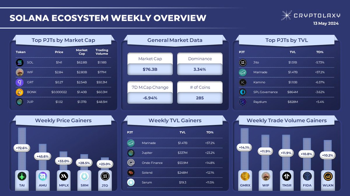 SOLANA ECOSYSTEM WEEKLY OVERVIEW

Top performers within the last week:
🔹Price gainers: $TAI $AMU $MPLX $SRM $JTO
🔹#TVL gainers: $MNDE $JUP $ONDO $SLND $SRM
🔹Trading volume gainers: $GMRX $WIF $TNSR $FIDA $WLKN