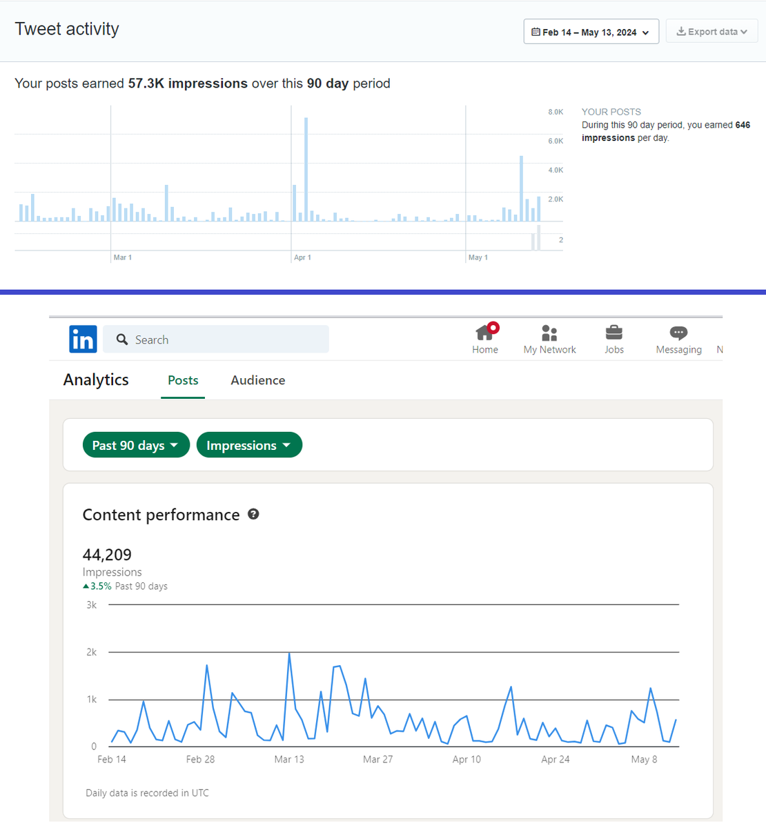 Vitor_pvsoares's tweet photo. X beats Linkedin once again!
With much less effort on posting.
57k VS. 44k impressions
123 VS. 48 website visits (not all tracked ofc)
Much more natural.
But clients are most likely on Linkedin, so... 🤓
#buildinpublic #marketing #askcory https://t.co/d6dG4kVOqi