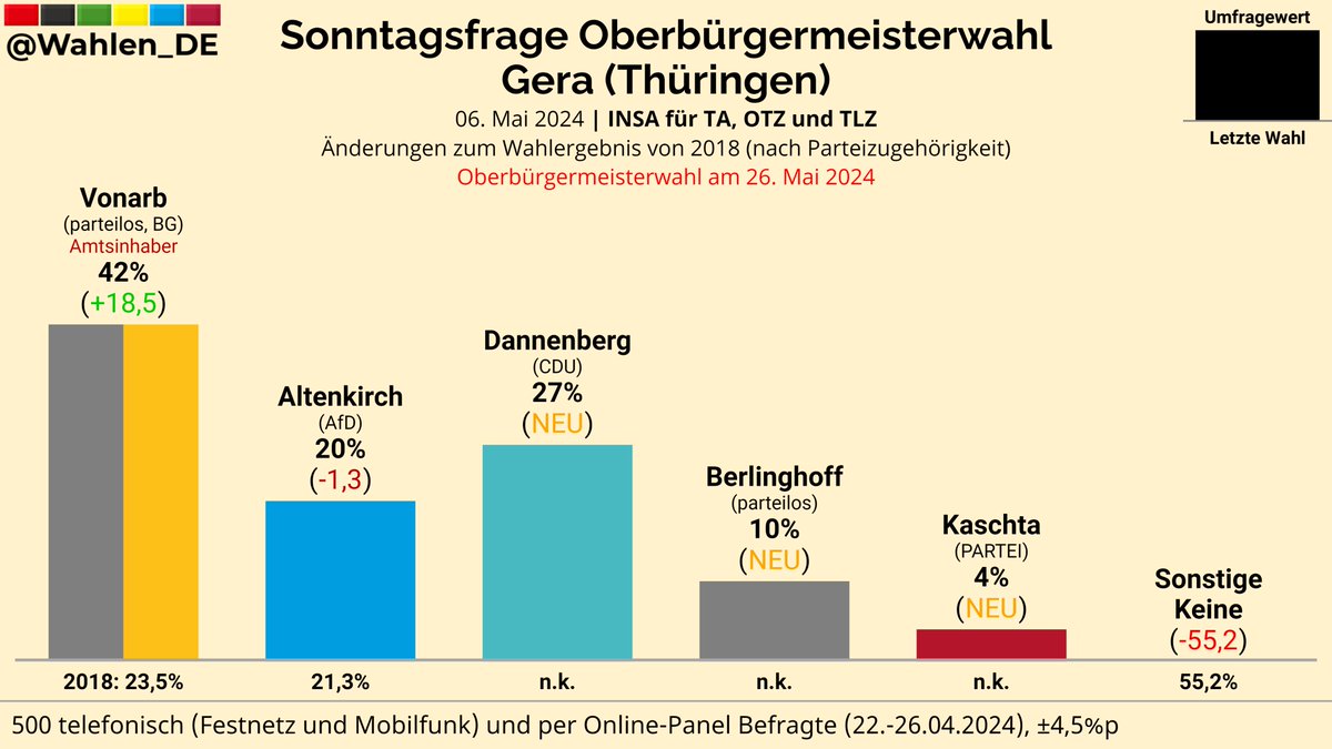 GERA (Thüringen) | Sonntagsfrage Oberbürgermeisterwahl INSA/TA, OTZ, TLZ Vonarb (parteilos, BG): 42% (+18,5) Dannenberg (CDU): 27% (NEU) Altenkirch (AfD): 20% (-1,3) Berlinghoff (parteilos): 10% (NEU) Kaschta (PARTEI): 4% (NEU) ... Änderungen zu 2018 (nach Partei) #Gera #OBWahl