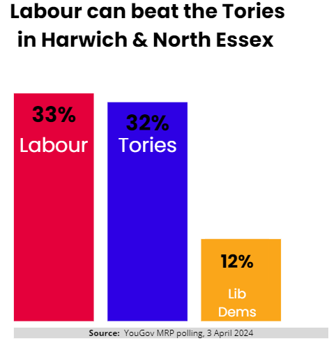 While the PM dithers about when he'll call the election, the public want the drift and decline to end. They want an election and a fresh start ASAP. 

Labour can win in Harwich & North Essex. We have a plan to win but can only do so with your help👇
crowdfunder.co.uk/p/alex-diner-f…