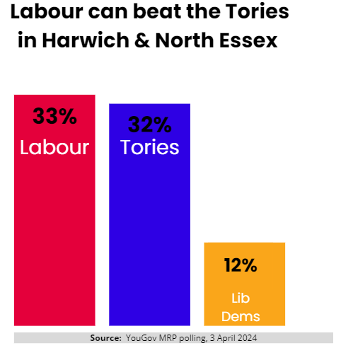 While the PM dithers about when he'll call the election, the public want the drift and decline to end. They want an election and a fresh start ASAP. 

Labour can win in Harwich &amp; North Essex. We have a plan to win but can only do so with your help👇
crowdfunder.co.uk/p/alex-diner-f…