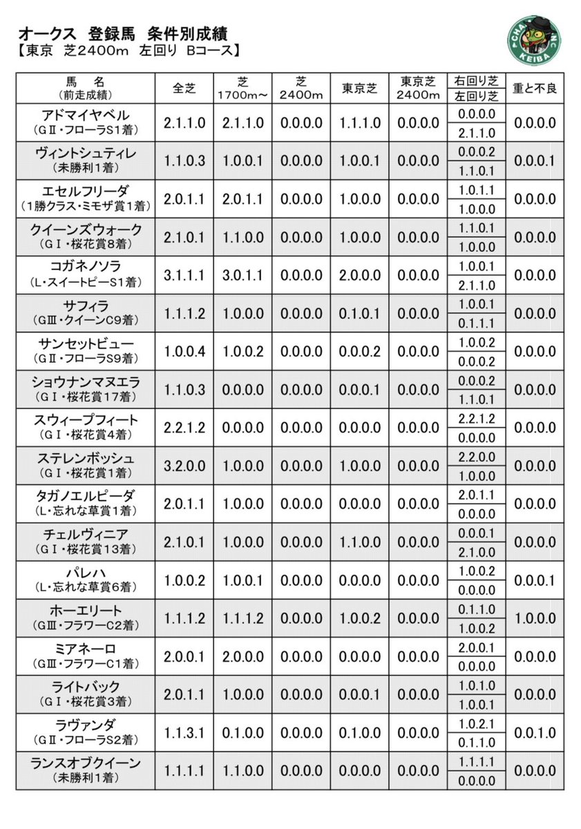 オークス

登録馬の条件別成績

芝2400mは全馬(0.0.0.0)の為
芝1700m以上の成績を掲載しています

ちなみに馬名下のカッコ内は
前走の成績(レース名・着順)です

参考にならないけどヨロシク✨✨✨

#オークス
#優駿牝馬
#東京競馬場
#競馬データ