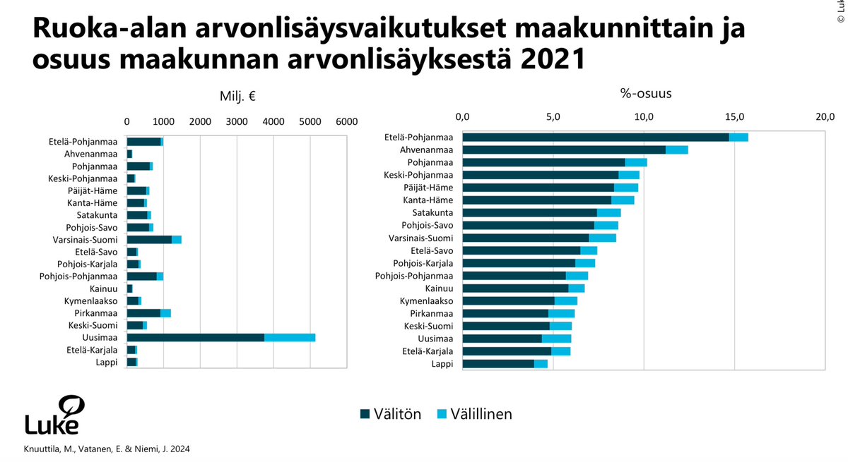 MikaLyytikainen's tweet photo. Ruokasektorin työllisyys-, arvonlisä- ja verovaikutukset ovat merkittävät. @LukeFinland tutkinut nyt vaikutukset maakunnittain. #ruoka #kansantalous #maakunta #elinvoima https://t.co/IvuxrV6Cid https://t.co/Gf2Zri7xyL