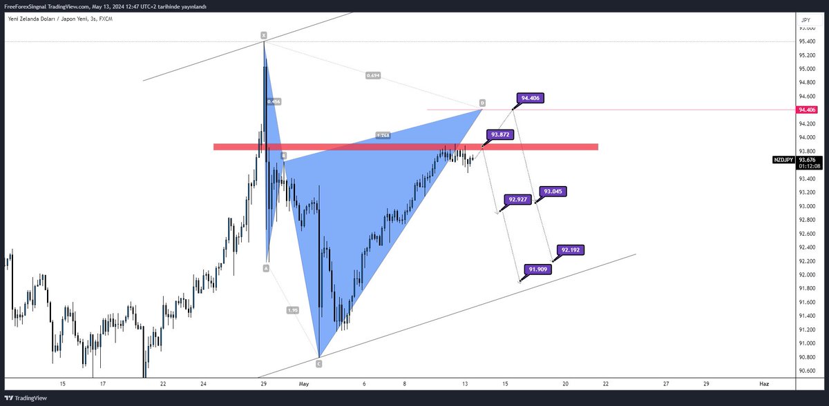 #nzdjpy için;

93.872 direnç seviyesi eğer bu direnç seviyesi üzerinde kalıcılık sağlarsa satış formasyon seviyesini kullanmak mantıklı duruyor. eğer satış formasyon seviyesi olan 94.400 seviyesinden satış gelirse düşüşte 2 adet seviye takip edilmelidir 
1. seviye = 93.045
2.