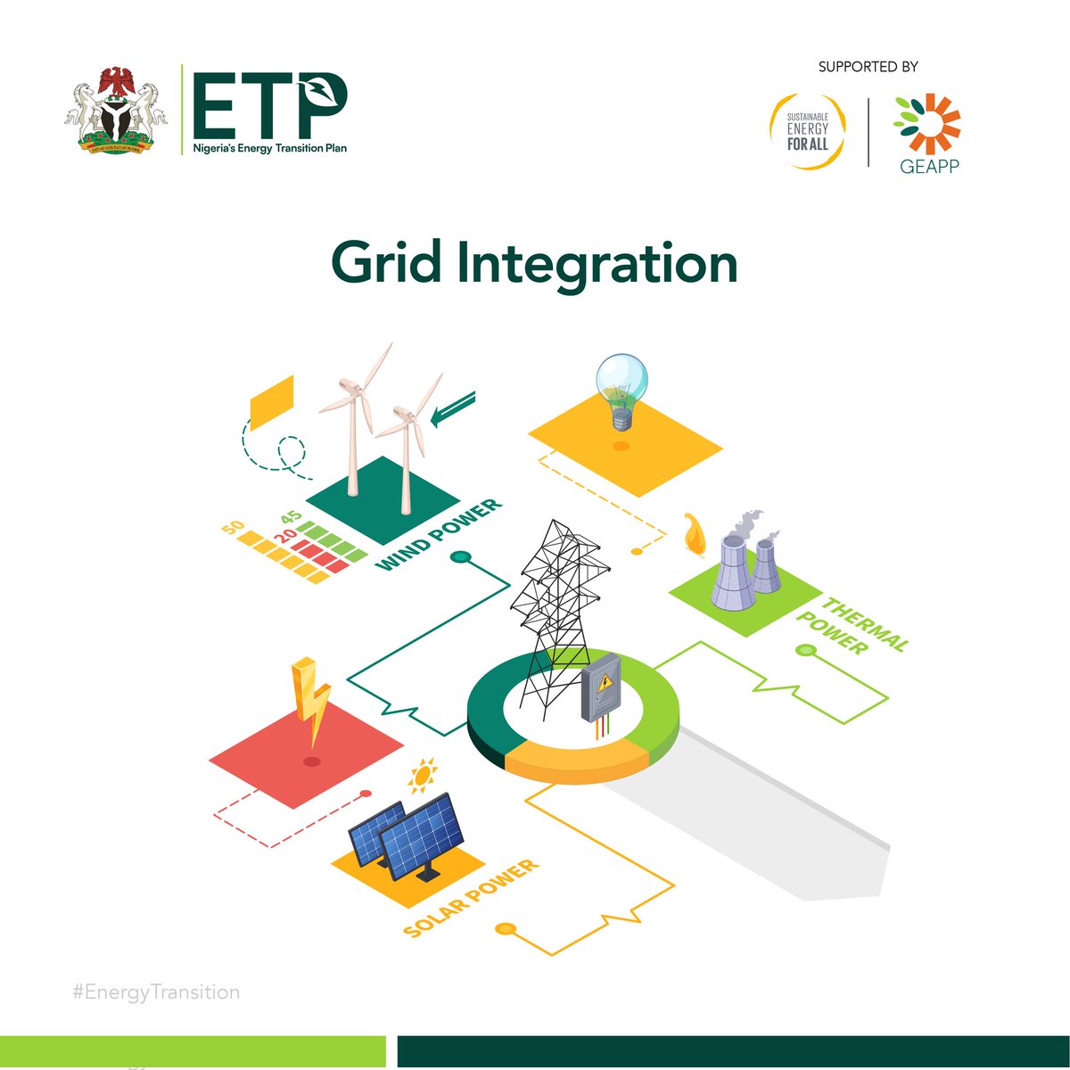 Grid Integration. Let's talk about Grid Integration! This term refers to the process of incorporating different sources of electricity generation, like solar and wind power, into the existing electricity grid infrastructure.