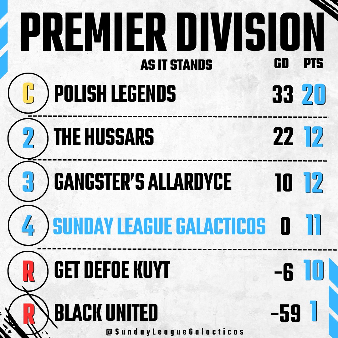 SLG_6aside's tweet photo. 📣📣📣The League as it stands...📣📣📣

The league is still as tight as ever after game week 11. After yesterdays victory the boys move out of the drop zone. 🫡

With 4 games left of the season its going to be close...👀

UTG🔵⚫️ https://t.co/rtyQRyGBjq