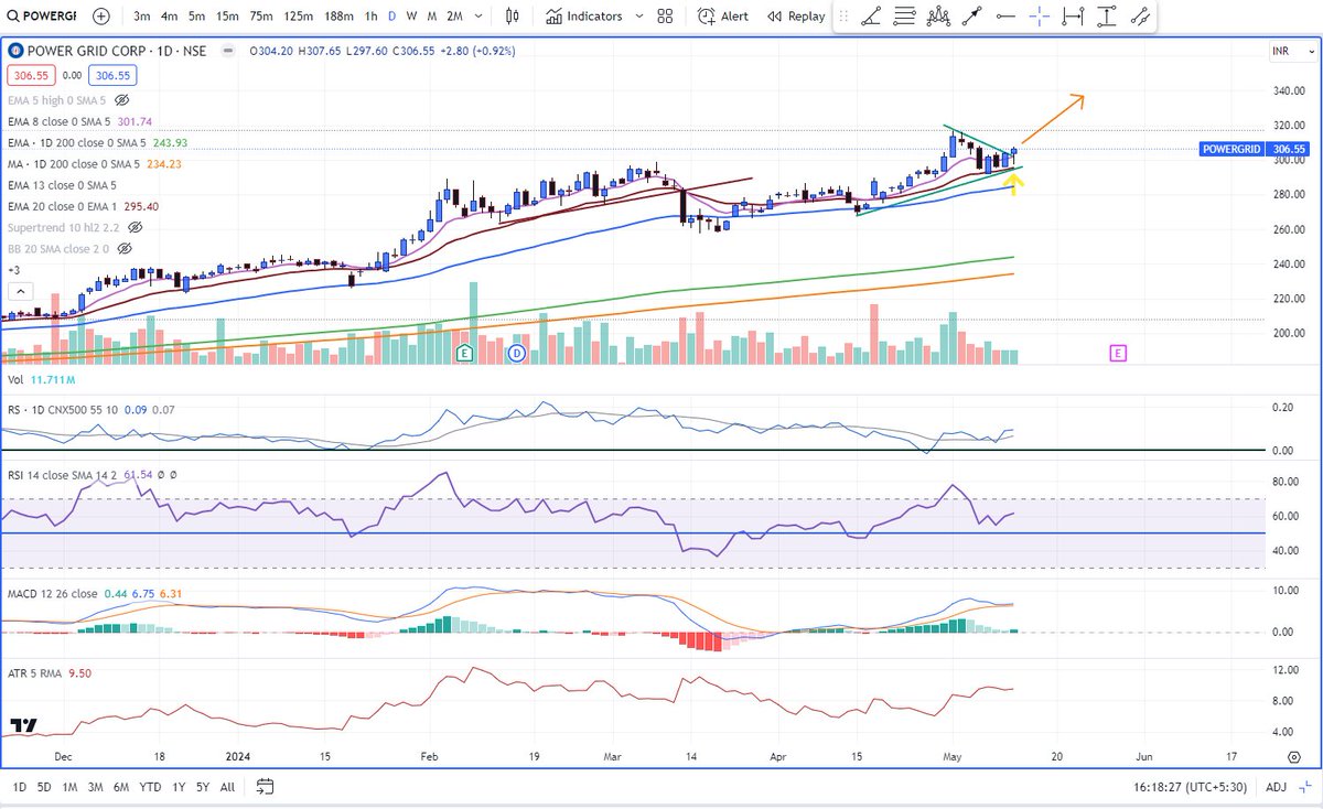 I expect #Powergrid to move upwards if it maintains above 302, approx. 8 EMA
The stock has RSI & MACD bullish & RS strong
It can move towards recent high 320 to 340 in quick time

Not trading call, Please do your own analysis