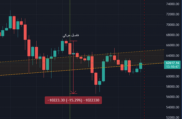MrOmarCrypto's tweet photo. آخر فاصل حركي الفترة الماضية كان سلبي وهبط البتكوين -15% واللي قبله بعد كان سلبي هبط السوق بعدها -14% , ان شاء الله الثالثة تكون متوافقة موجيا وتعطينا صعود

🗓️ بكره ان شاء الله عندنا فاصل حركي بإذن الله

✅ تعاملي مع الفاصل الحركي في تحليلي يعتمد ع 72 ساعة دائما
#Bitcoin https://t.co/cQ0VsBVexG